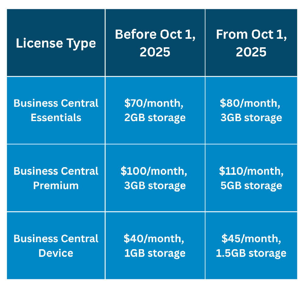 Dynamics 365 Business Central Pricing